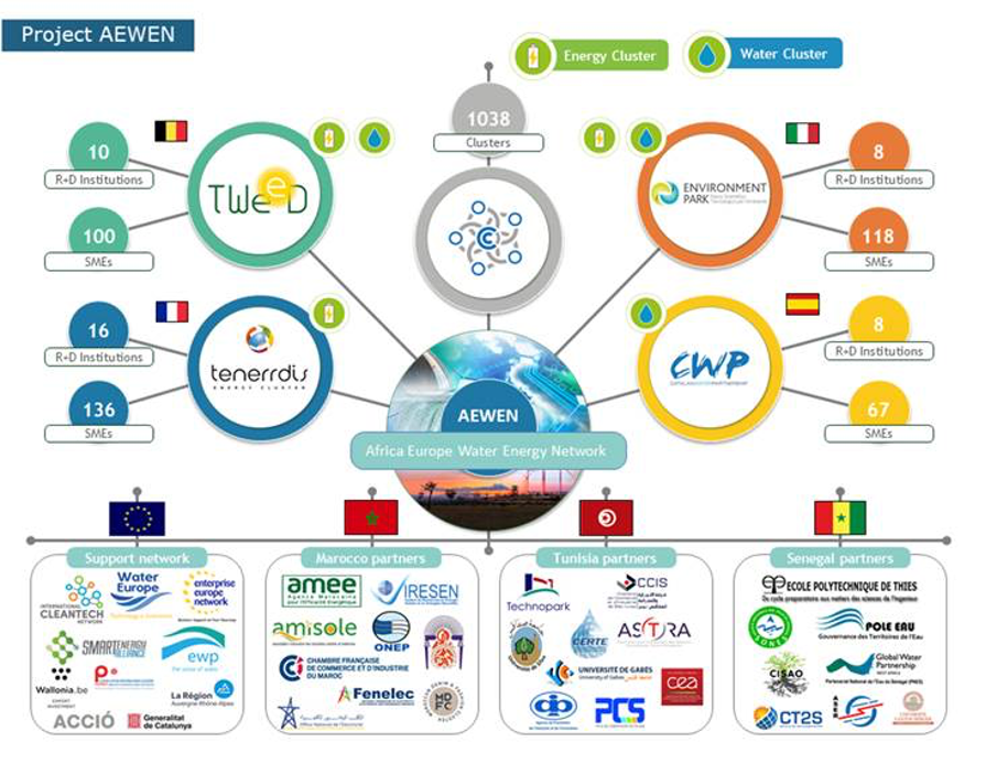 AEWEN, an ambitious European Project to create an African-EU Water and Energy Network 