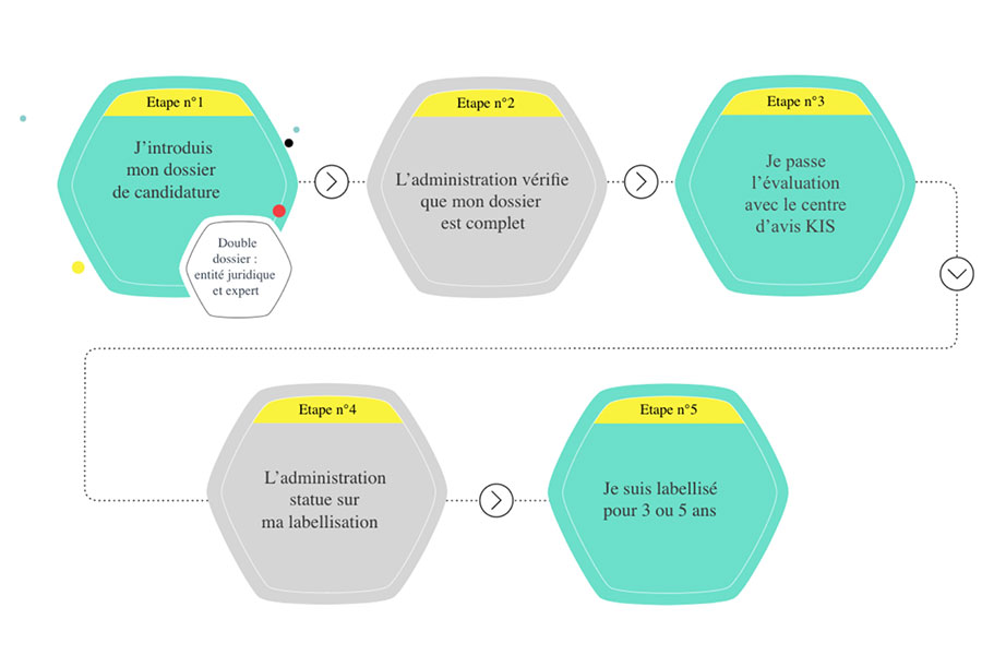 process labellisation