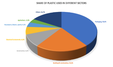 share-of-plastic-used-in-different-sectors.png